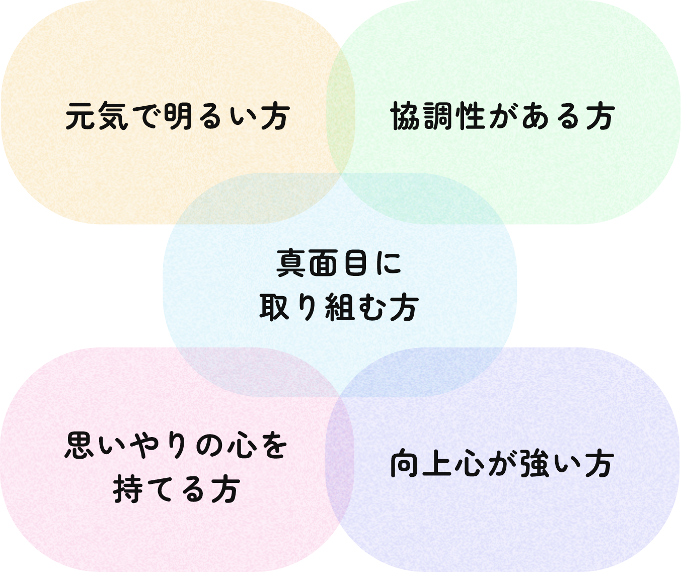 元気で明るい方、協調性がある方、真面目に取り組む方、思いやりの心を持てる方、向上心が強い方